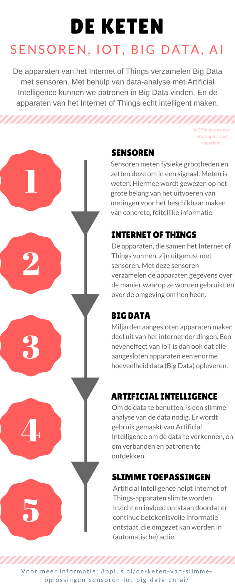Met deze infographic willen we de keten tussen sensoren, Internet of Things (IoT), Big Data en Artificial Intelligence (AI) illustreren. Tezamen vormen deze technologieën namelijk de keten naar slimme oplossingen.