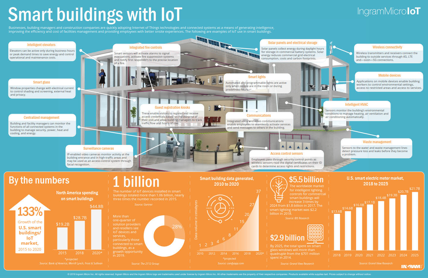 iot internet of things smart buildings slimme gebouwen toepassingen infographic
