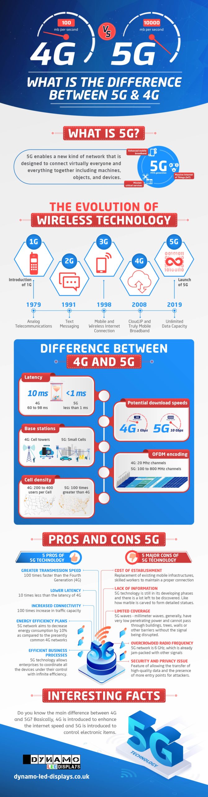 infographic Dynamo Led Displays 4G versus 5G