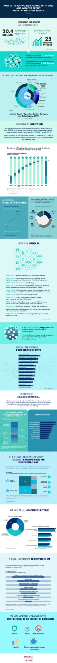 internet of things iot markt infographic 2020